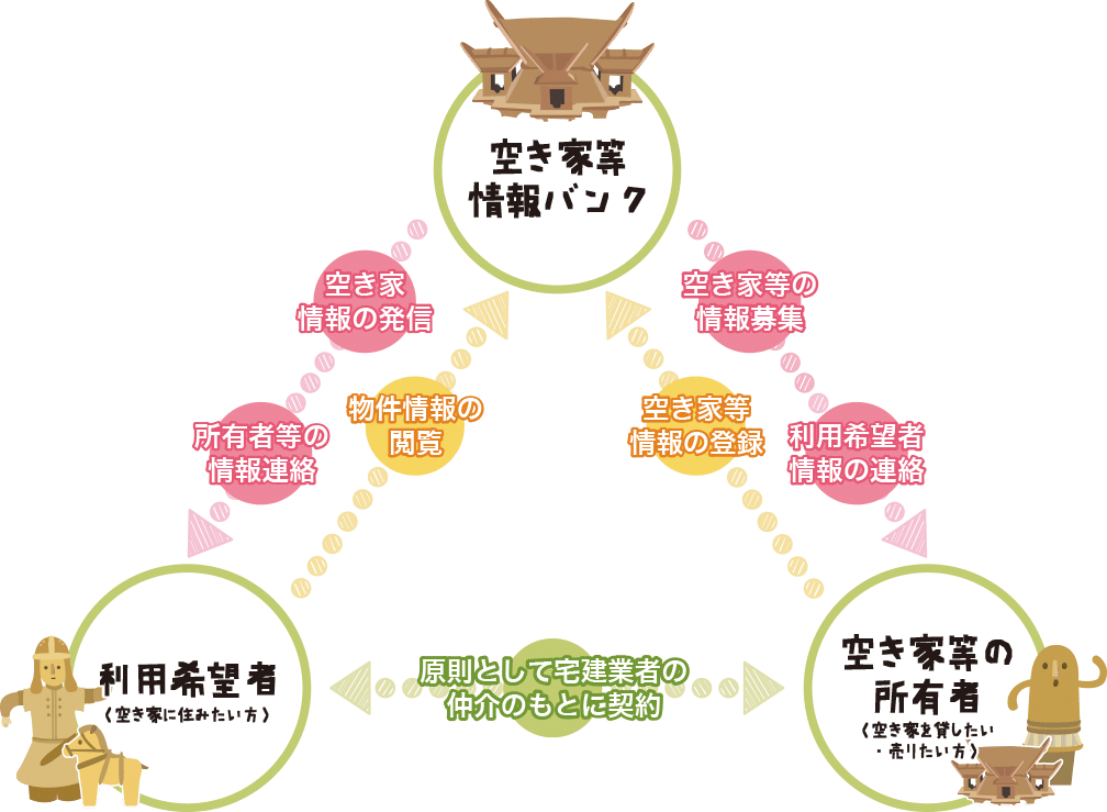 空き家等情報バンクの仕組み